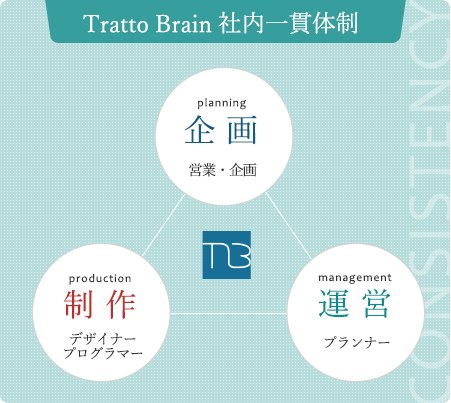 社内一貫体制